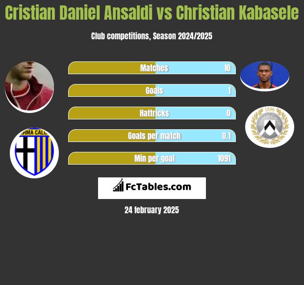 Cristian Ansaldi vs Christian Kabasele h2h player stats