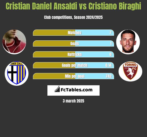 Cristian Daniel Ansaldi vs Cristiano Biraghi h2h player stats