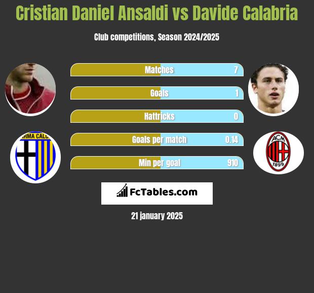 Cristian Ansaldi vs Davide Calabria h2h player stats