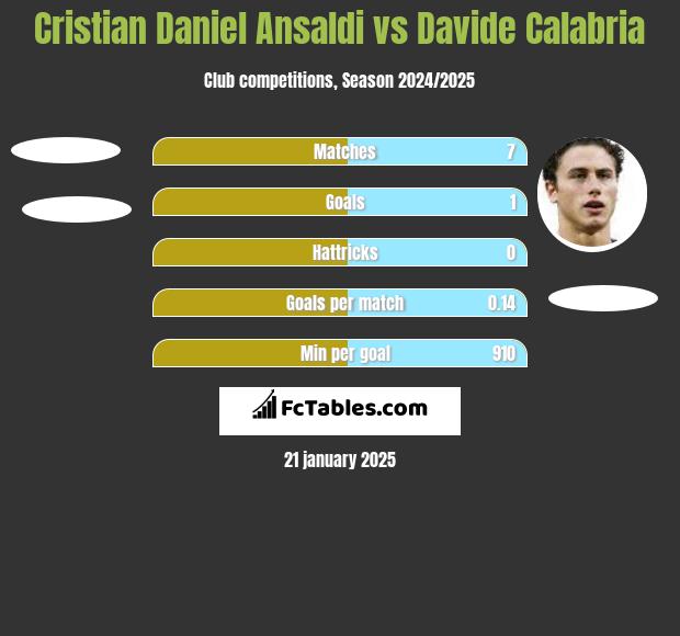 Cristian Daniel Ansaldi vs Davide Calabria h2h player stats