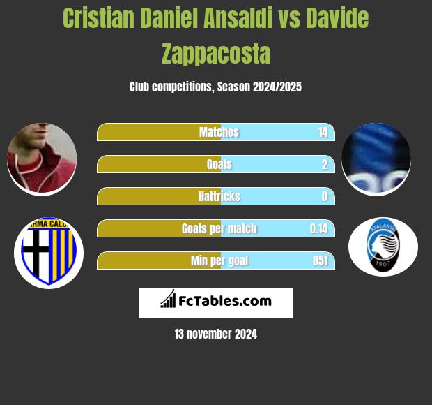 Cristian Ansaldi vs Davide Zappacosta h2h player stats