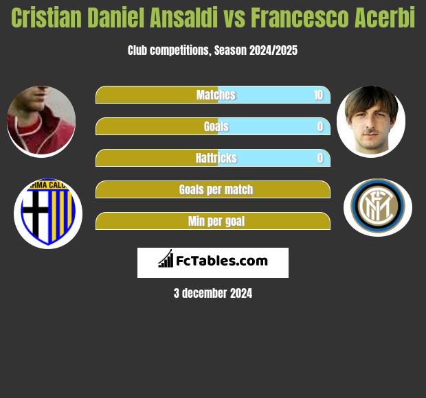 Cristian Ansaldi vs Francesco Acerbi h2h player stats