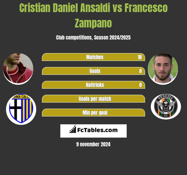 Cristian Ansaldi vs Francesco Zampano h2h player stats