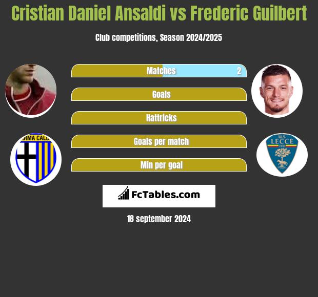 Cristian Daniel Ansaldi vs Frederic Guilbert h2h player stats