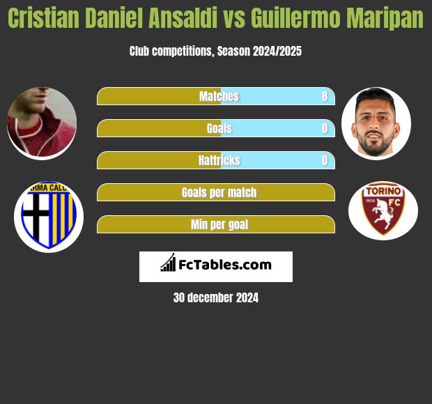 Cristian Ansaldi vs Guillermo Maripan h2h player stats