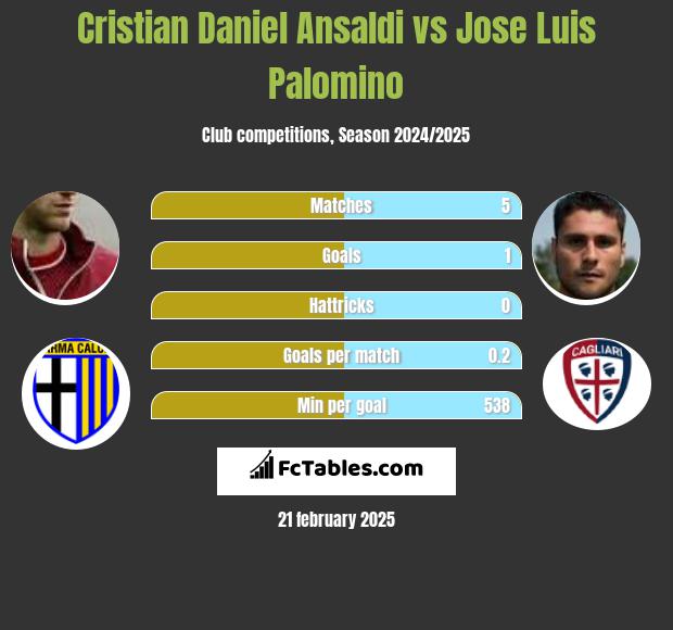 Cristian Ansaldi vs Jose Luis Palomino h2h player stats