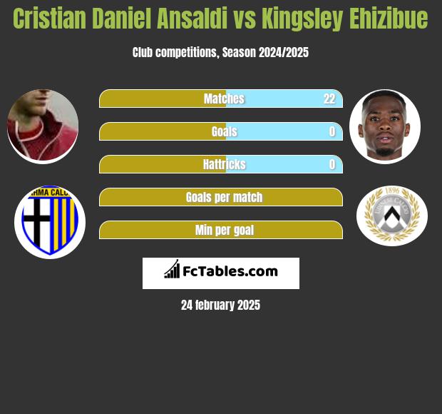 Cristian Ansaldi vs Kingsley Ehizibue h2h player stats