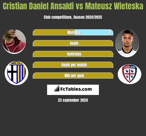 Cristian Ansaldi vs Mateusz Wieteska h2h player stats