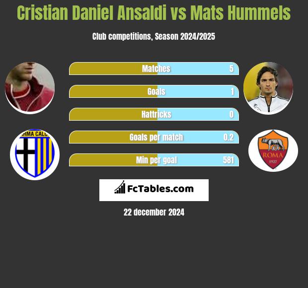 Cristian Ansaldi vs Mats Hummels h2h player stats