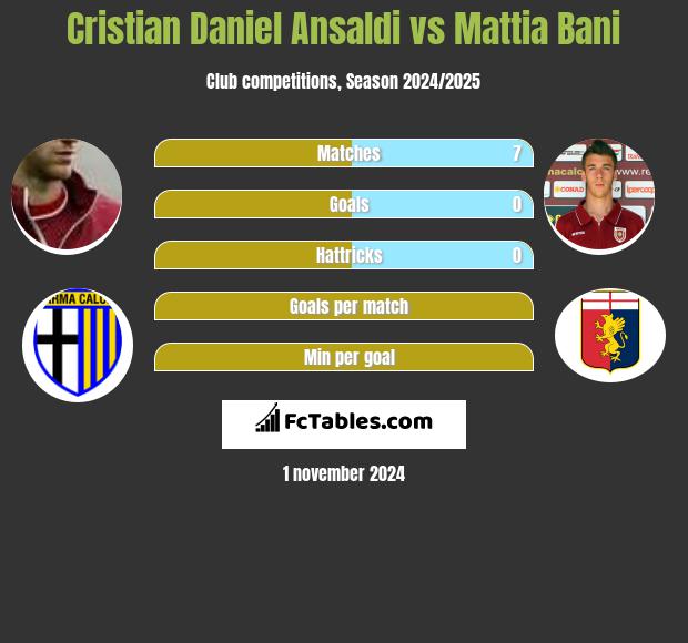 Cristian Daniel Ansaldi vs Mattia Bani h2h player stats