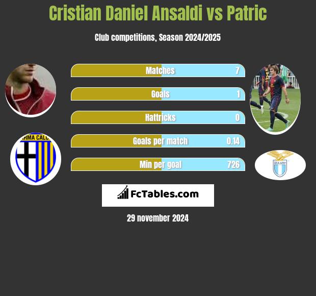 Cristian Ansaldi vs Patric h2h player stats