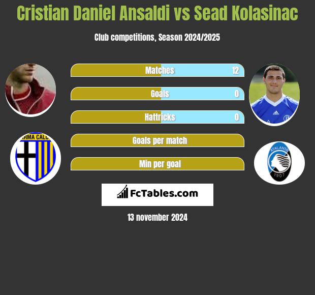 Cristian Ansaldi vs Sead Kolasinać h2h player stats