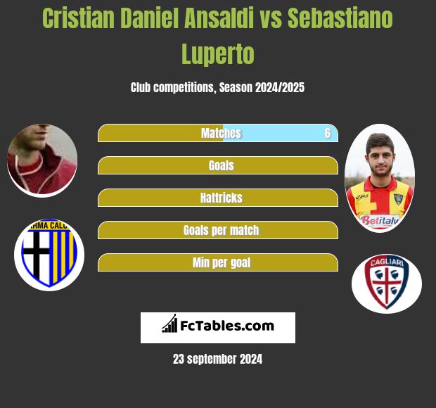 Cristian Ansaldi vs Sebastiano Luperto h2h player stats