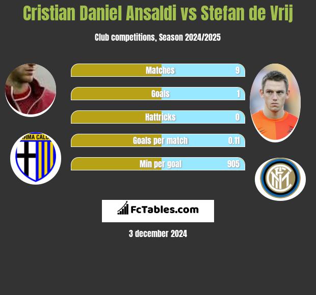 Cristian Ansaldi vs Stefan de Vrij h2h player stats