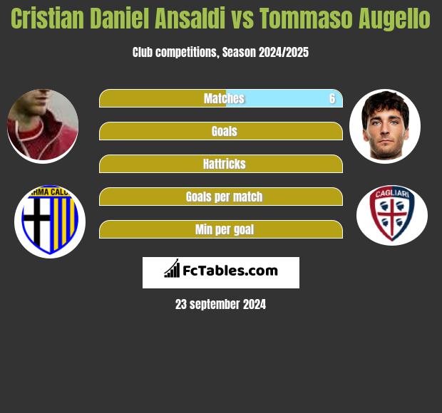 Cristian Ansaldi vs Tommaso Augello h2h player stats