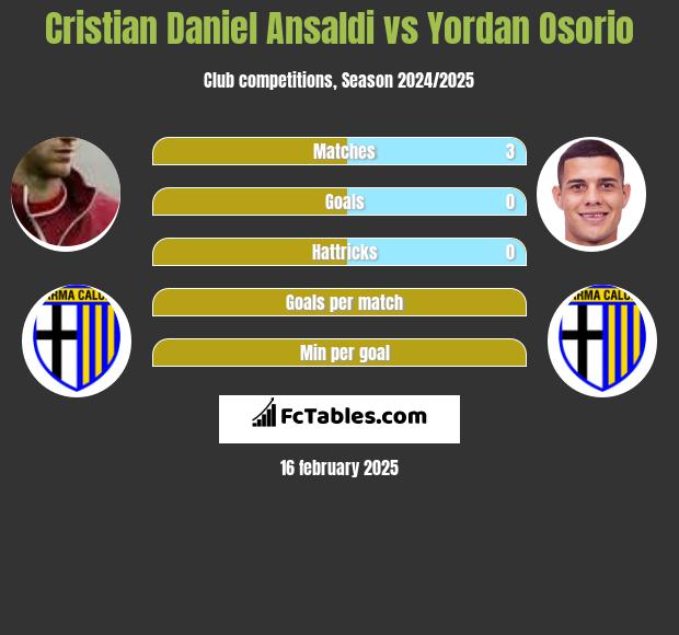 Cristian Ansaldi vs Yordan Osorio h2h player stats