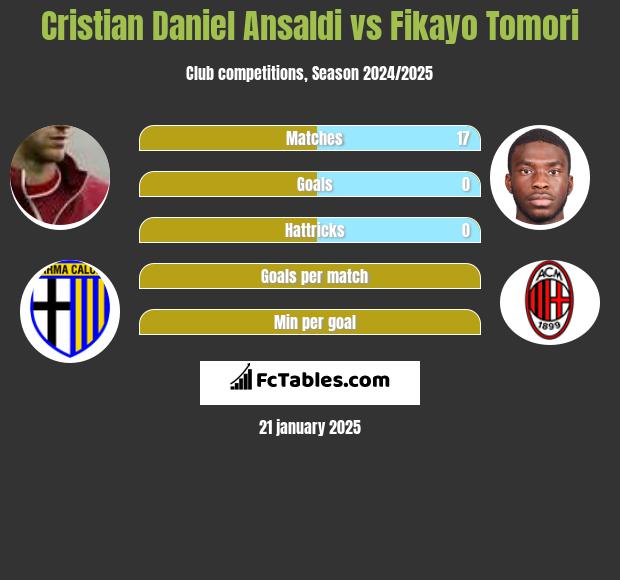 Cristian Ansaldi vs Fikayo Tomori h2h player stats