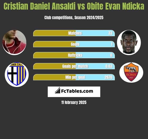 Cristian Daniel Ansaldi vs Obite Evan Ndicka h2h player stats