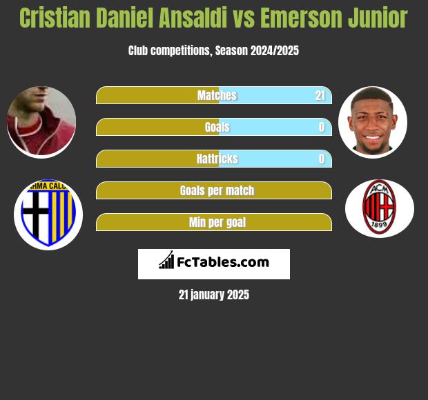 Cristian Ansaldi vs Emerson Junior h2h player stats