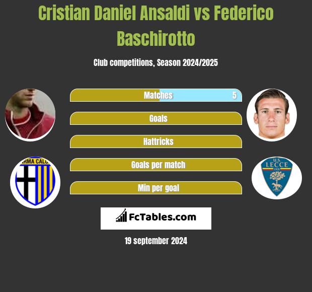 Cristian Ansaldi vs Federico Baschirotto h2h player stats