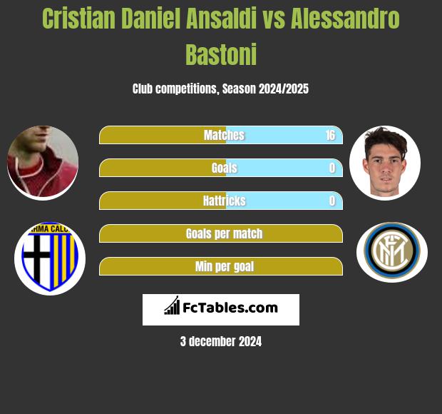 Cristian Ansaldi vs Alessandro Bastoni h2h player stats