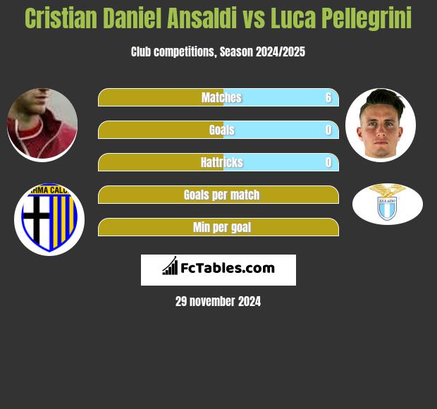 Cristian Ansaldi vs Luca Pellegrini h2h player stats