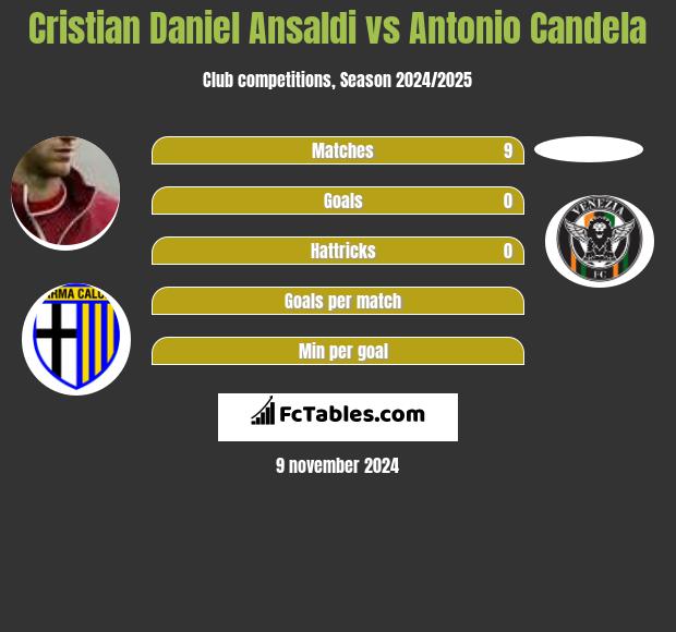 Cristian Ansaldi vs Antonio Candela h2h player stats