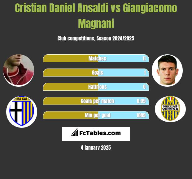 Cristian Ansaldi vs Giangiacomo Magnani h2h player stats