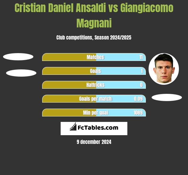 Cristian Daniel Ansaldi vs Giangiacomo Magnani h2h player stats