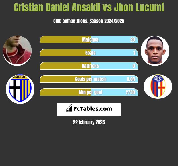 Cristian Daniel Ansaldi vs Jhon Lucumi h2h player stats