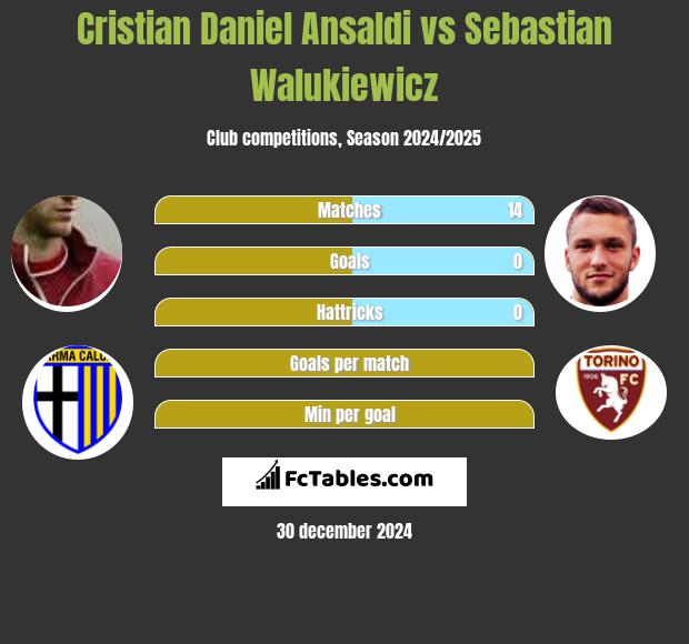 Cristian Ansaldi vs Sebastian Walukiewicz h2h player stats