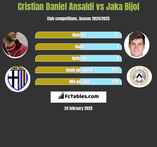 Cristian Ansaldi vs Jaka Bijol h2h player stats