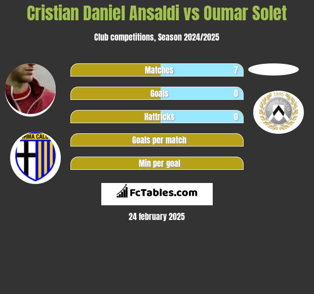 Cristian Ansaldi vs Oumar Solet h2h player stats