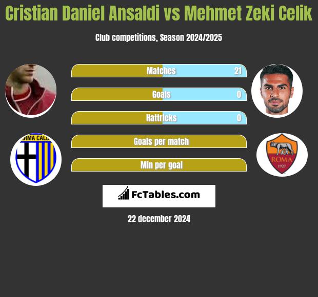 Cristian Ansaldi vs Mehmet Zeki Celik h2h player stats