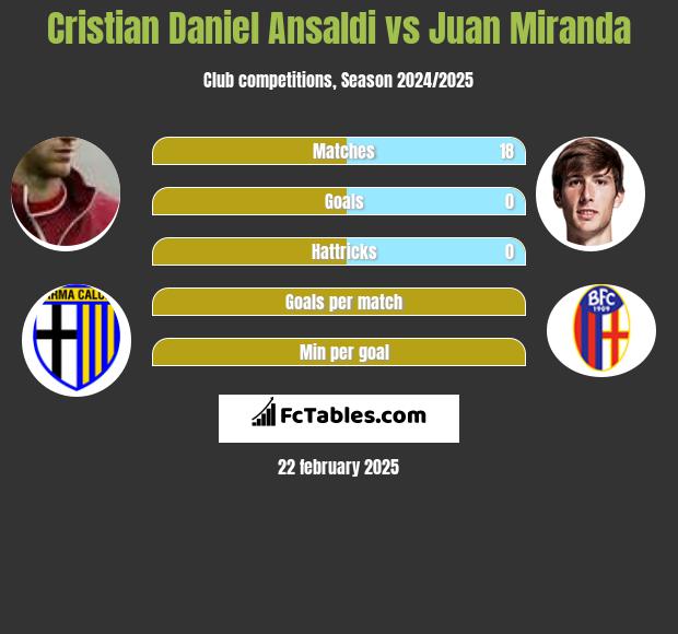 Cristian Daniel Ansaldi vs Juan Miranda h2h player stats