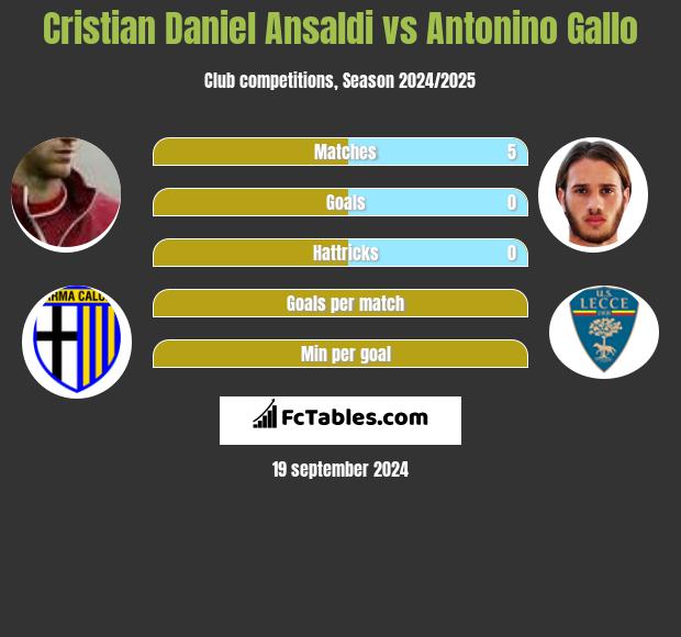 Cristian Ansaldi vs Antonino Gallo h2h player stats