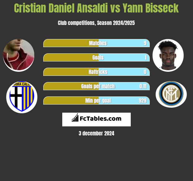 Cristian Ansaldi vs Yann Bisseck h2h player stats