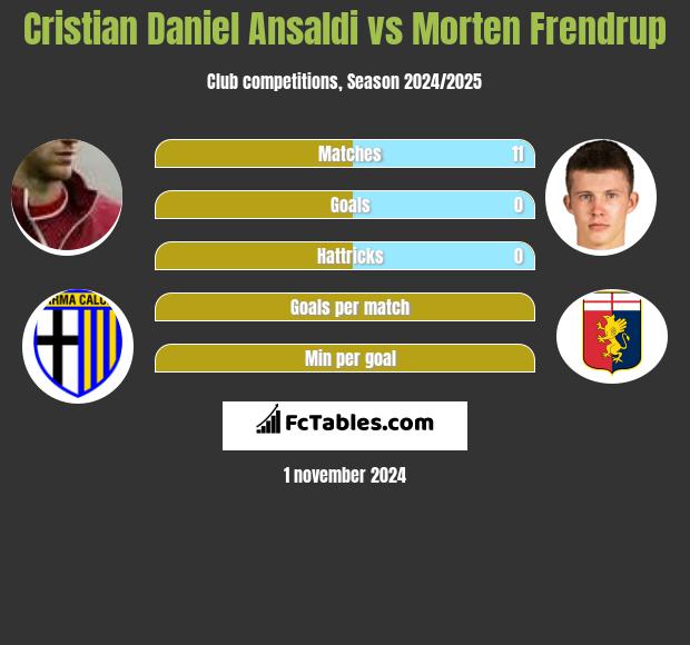 Cristian Ansaldi vs Morten Frendrup h2h player stats