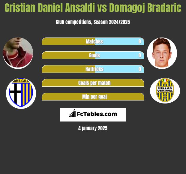 Cristian Ansaldi vs Domagoj Bradaric h2h player stats