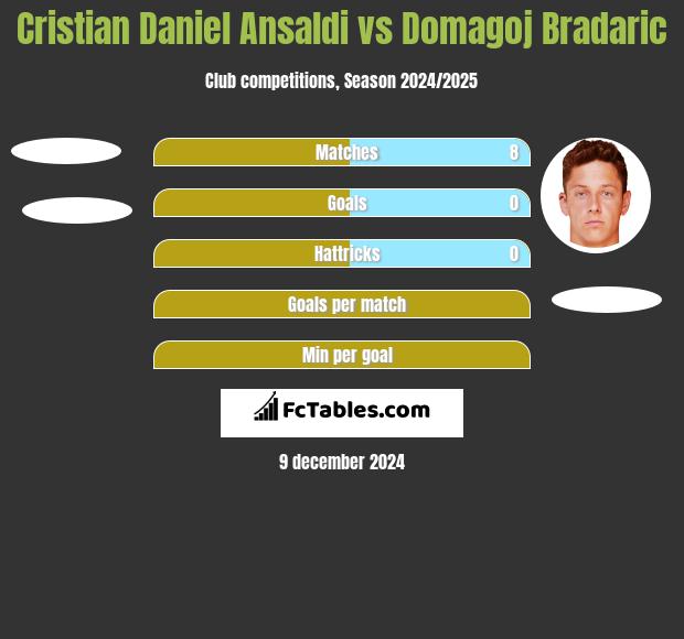 Cristian Daniel Ansaldi vs Domagoj Bradaric h2h player stats