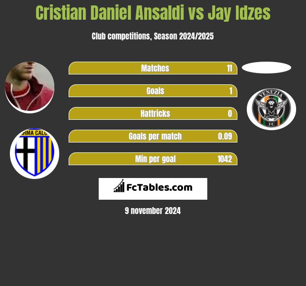 Cristian Daniel Ansaldi vs Jay Idzes h2h player stats