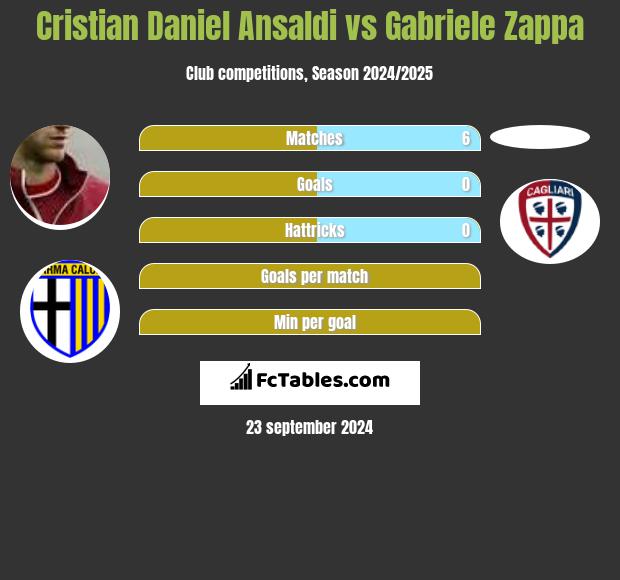 Cristian Ansaldi vs Gabriele Zappa h2h player stats