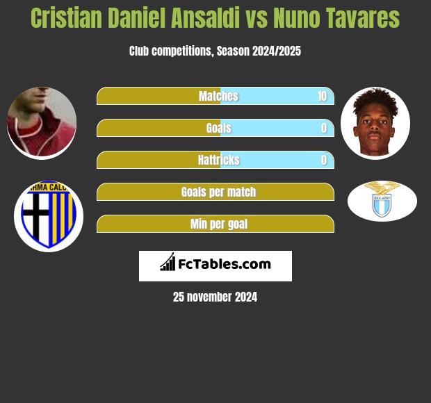 Cristian Ansaldi vs Nuno Tavares h2h player stats