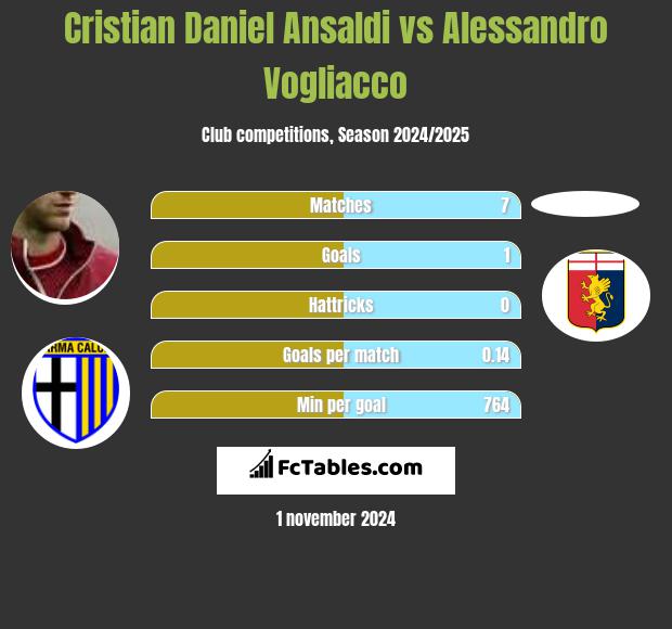 Cristian Ansaldi vs Alessandro Vogliacco h2h player stats