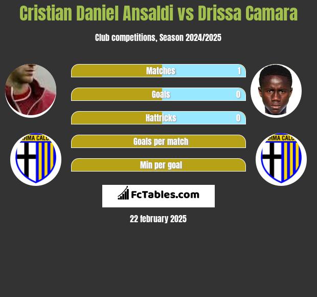 Cristian Ansaldi vs Drissa Camara h2h player stats