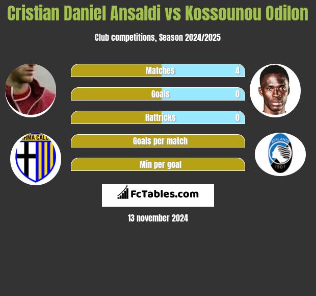 Cristian Ansaldi vs Kossounou Odilon h2h player stats