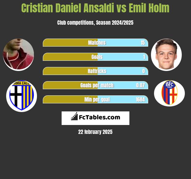 Cristian Daniel Ansaldi vs Emil Holm h2h player stats