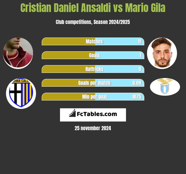 Cristian Ansaldi vs Mario Gila h2h player stats