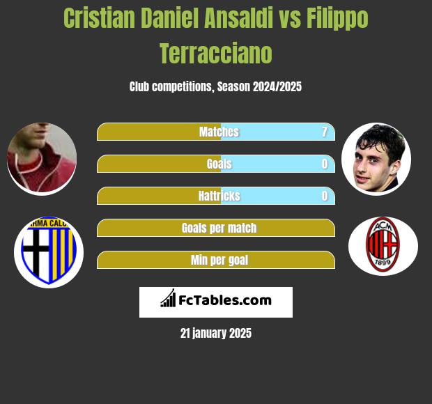 Cristian Daniel Ansaldi vs Filippo Terracciano h2h player stats