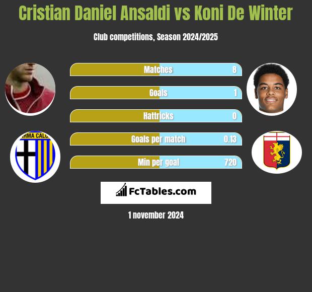 Cristian Ansaldi vs Koni De Winter h2h player stats